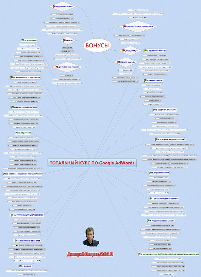 google-adwords-mandmap