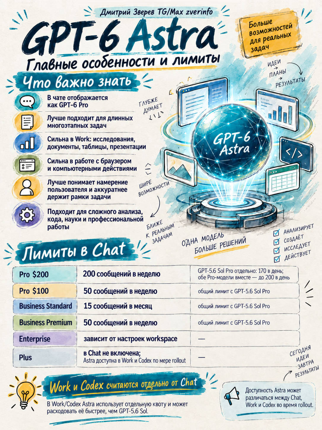 Инфографика GPT-6 Astra: основные возможности, лимиты тарифов в Chat и отдельный учёт Work и Codex